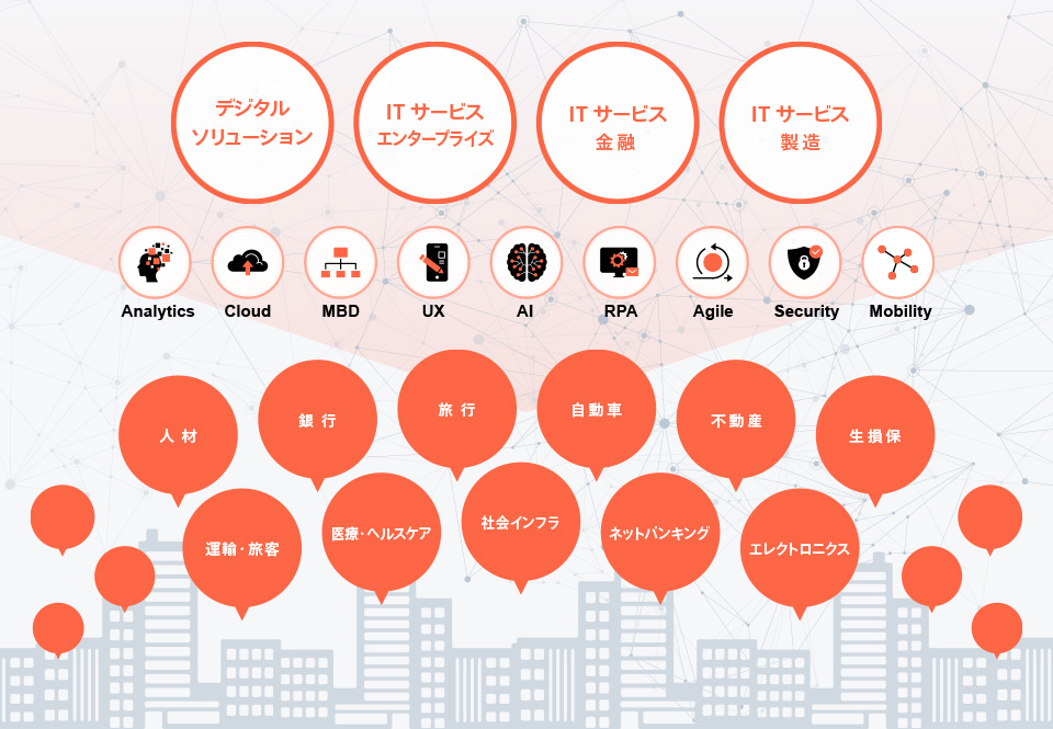 あらゆる業界で、お客様のメインパートナーを目指し、真の顧客ニーズにこたえられる価値あるサービスをスピーディに提供します。