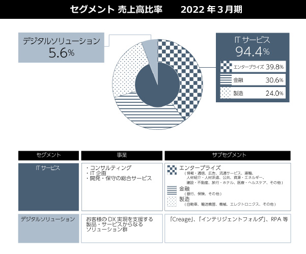 売上高構成比。2021年3月期実績