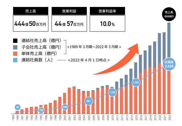 売上高の推移