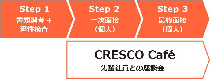 step1：書類選考＋適性検査。step2：一次面接（個人）。step3：最終面接（個人）。先輩社員との座談会