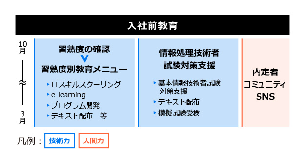 入社前教育