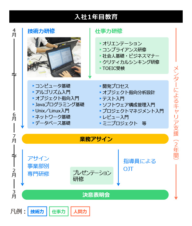 入社1年目教育
