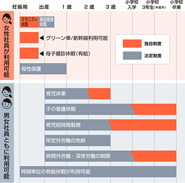 仕事と育児の両立支援制度