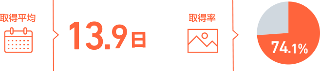 取得平均13.9日。取得率74.1％