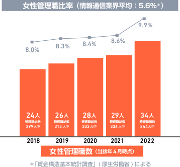 女性管理職比率の推移
