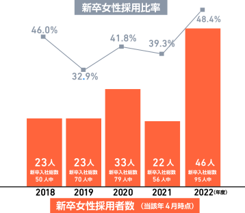 新規採用における女性採用実績